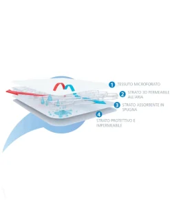 AirCuddle Materassi E Cuscini-Breeze Cuscino Traspirante Per Lettino